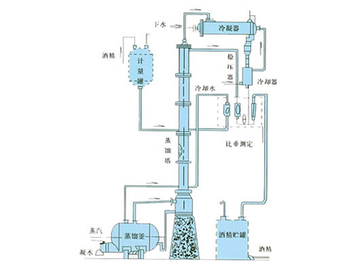 甲醇、乙醇蒸餾裝置